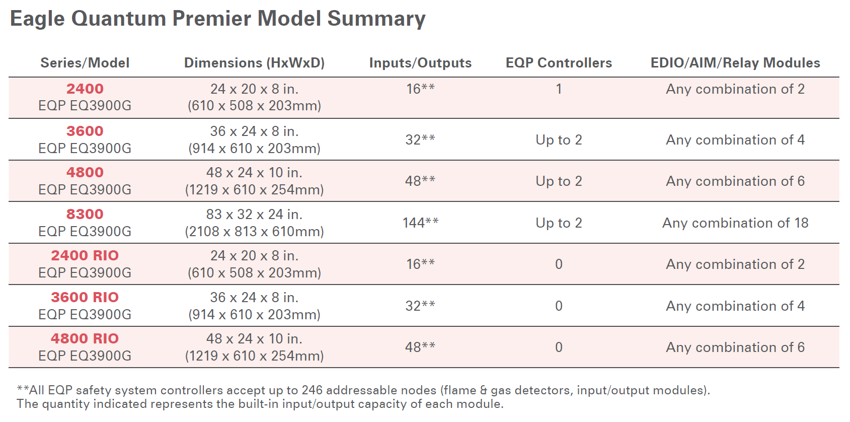 Eagle-Quantum-Premier-Model-Summary